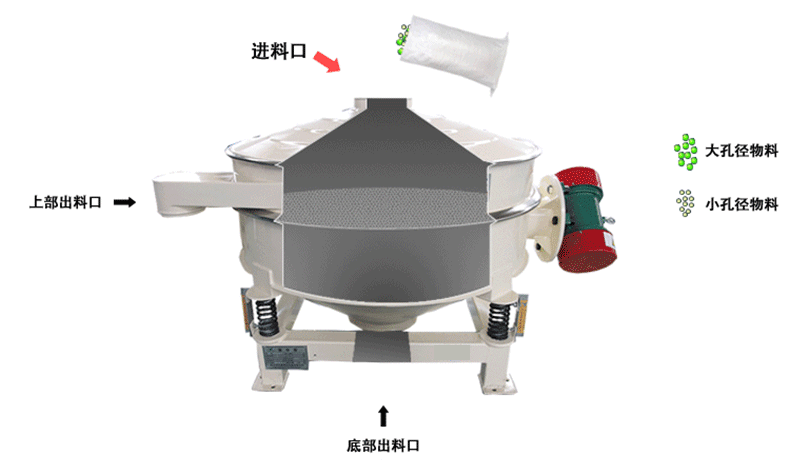氧化釓球稀土粉體混合物直排振動篩原理